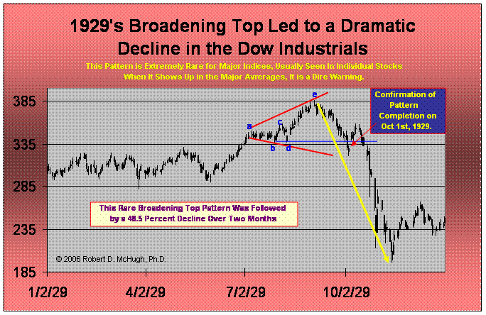 Megaphone Chart Pattern