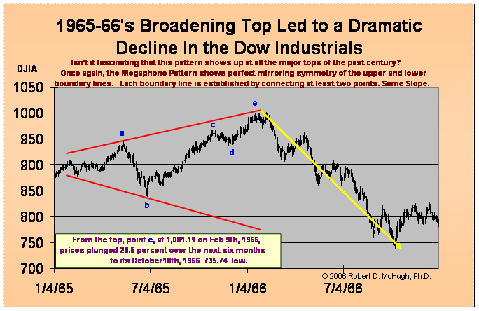 megaphone formation stock market