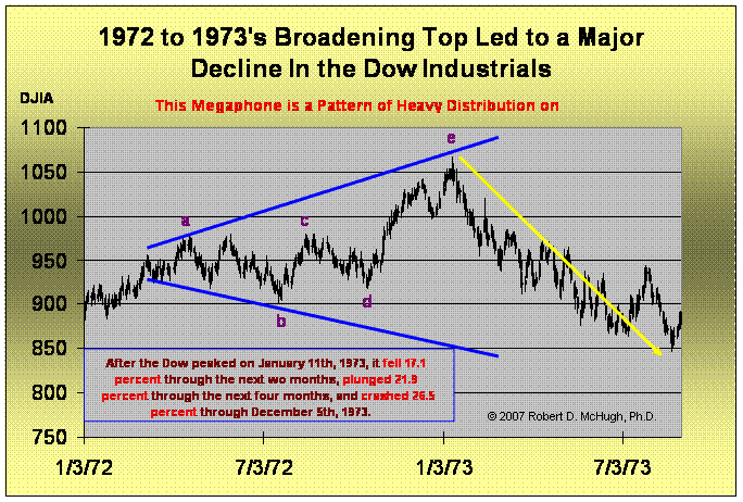 megaphone formation stock market