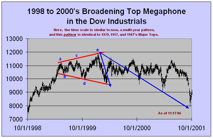 Megaphone Chart Pattern