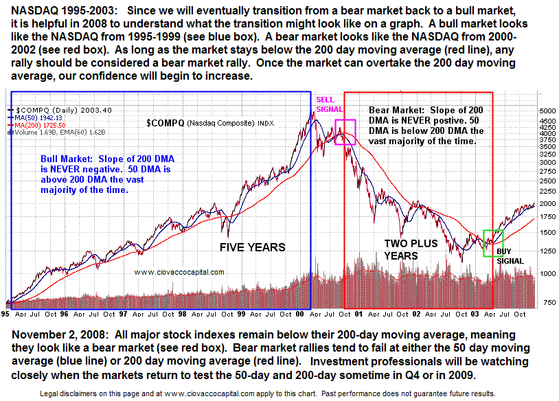 Bull and Bear Markets