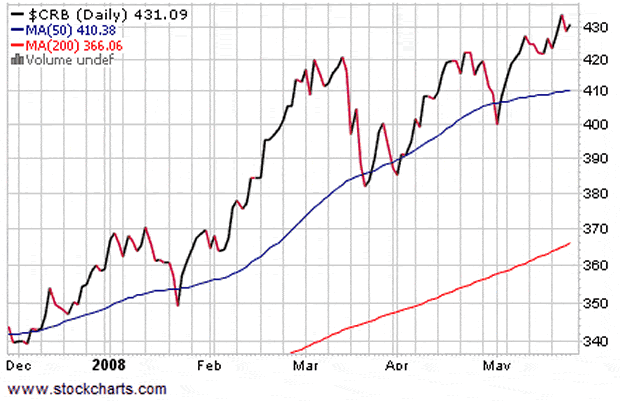 CRB Index