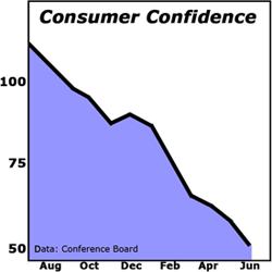 Consumer Confidence