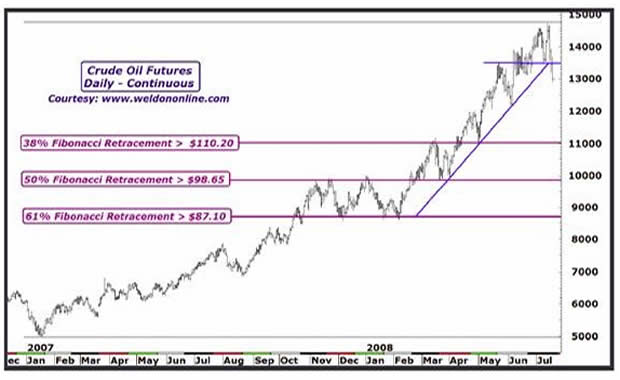 Crude Oil Futures