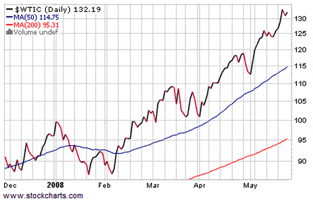 CRB Index