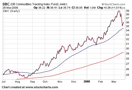 Stocks trying hard