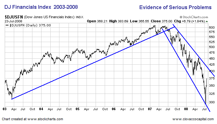 Financial Stocks 2003-2008