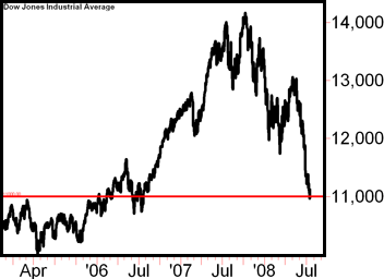 Dow starting to pierce critical 11,000 support level ...