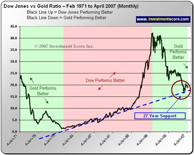 Dow In Gold