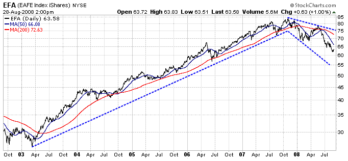 Foreign Stocks