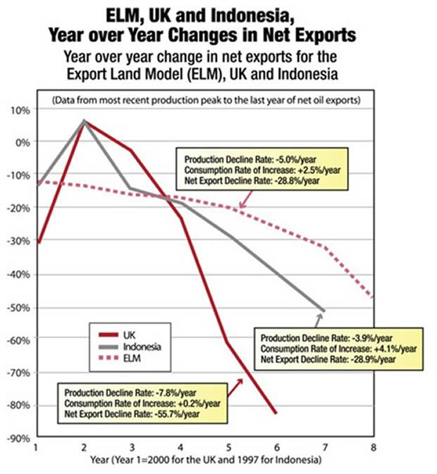 ELM, UK and Indonesia, Year over Year Changes in Net Exports