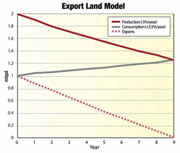 Export Land Model