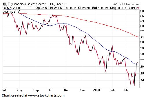 Stocks trying hard