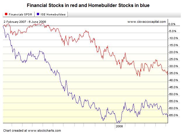 The Reverse Wealth Effect - Portfolio - Financials