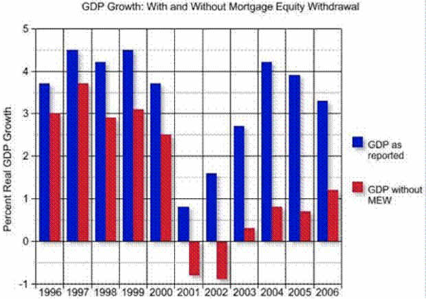 GDP Growth