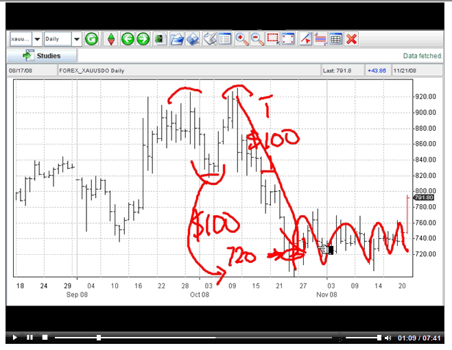 Gold Analysis