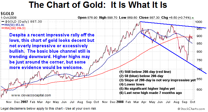 Gold Shows Some Life