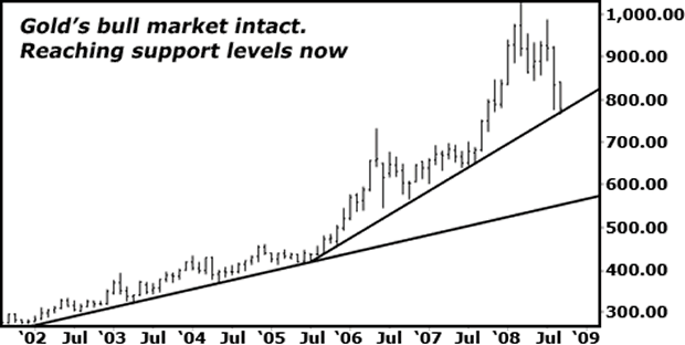 Gold's bull market intact.
