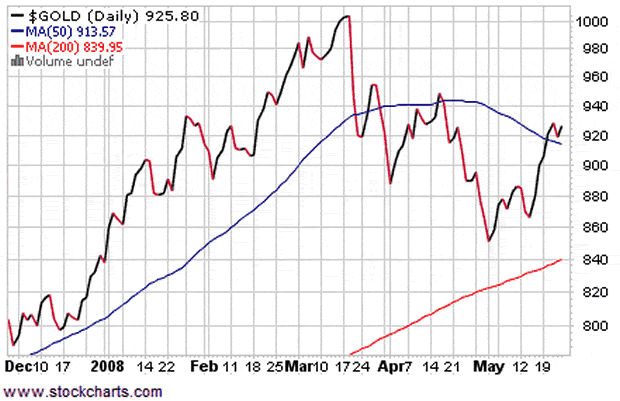 CRB Index