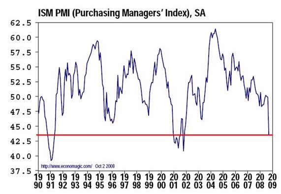 ISM Purchasing Managers Index