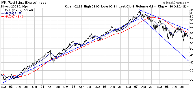 REITS