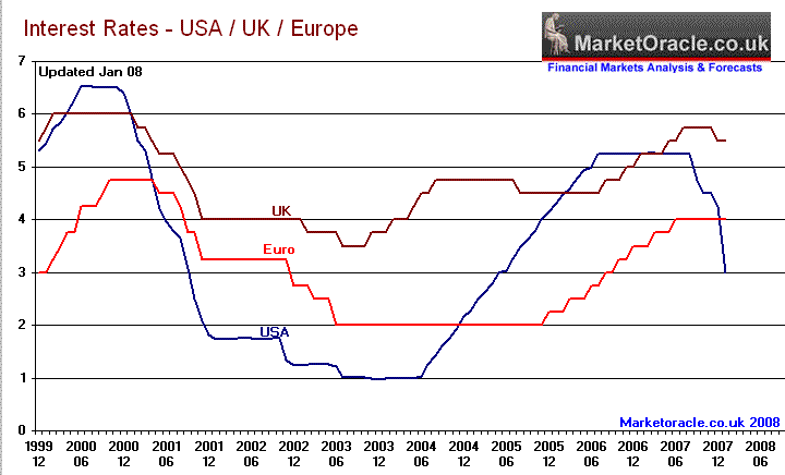 Interest rates, US, UK, Eurozone