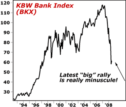 KBW Bank Index