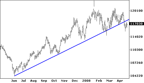 T-Bond Futures