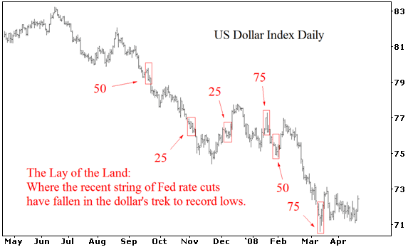 U.S. Doller Index Daily