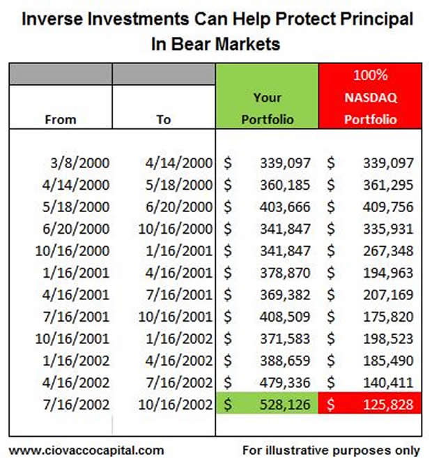 Using Hedging Strategies/Inverse Investmentts in a Bear Market