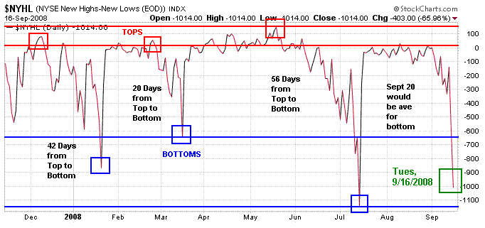 S&P New Highs - New Lows