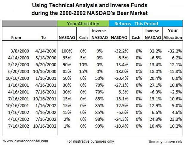 Using Hedging Strategies/Inverse Investmentts in a Bear Market