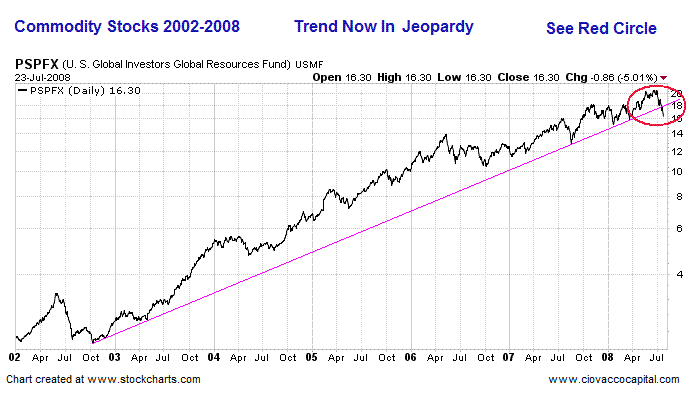 Commodity Stocks 2002-2008