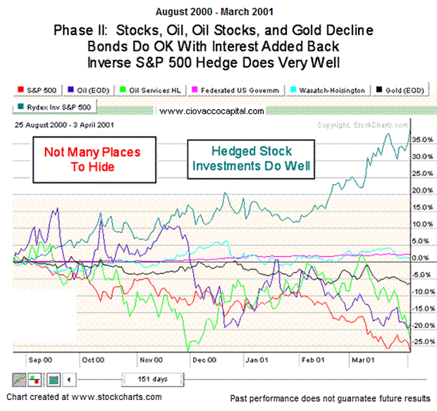 Asset Class Outlook 2007 - Bear Market 2000 Phase II