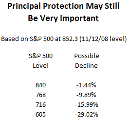 Potential Further Losses In Stocks Nov 2008