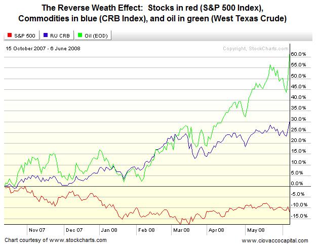 The Reverse Wealth Effect - Portfolio