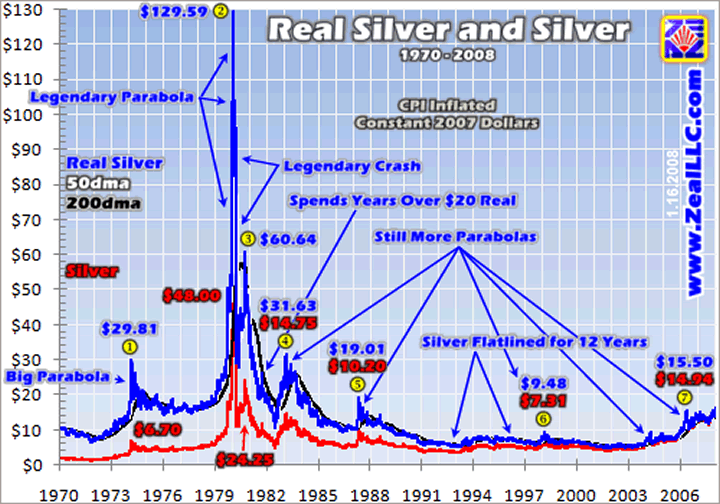 Silver Real Time Price Chart