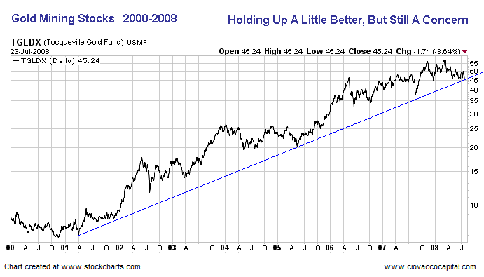 Gold Stocks 2000 - 2008