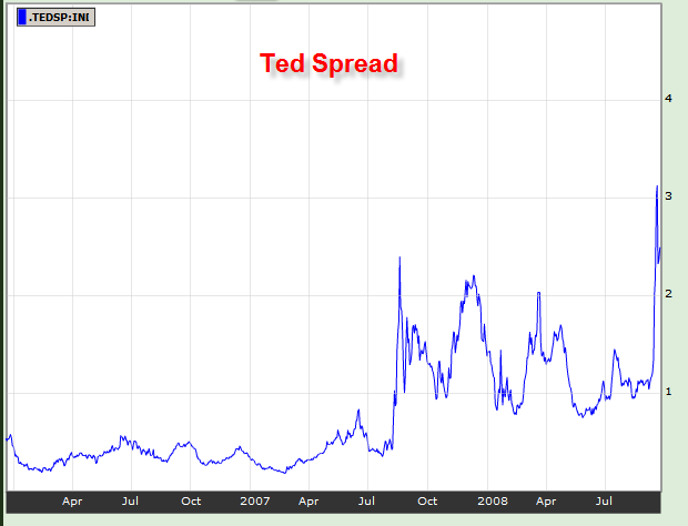 Ted Spread Chart