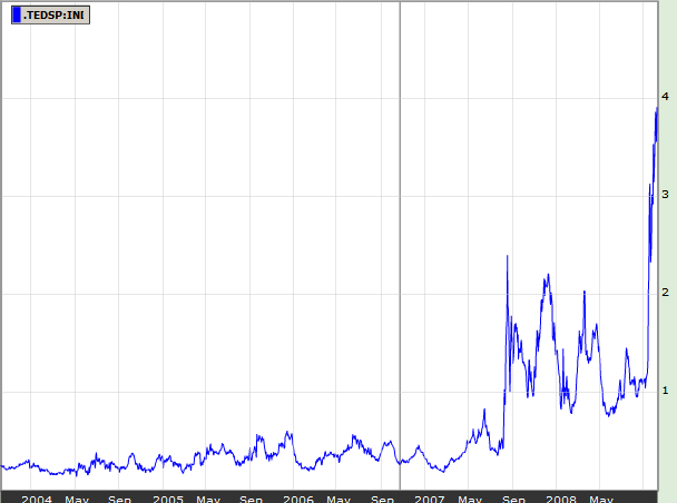 Ted Spread Chart Bloomberg