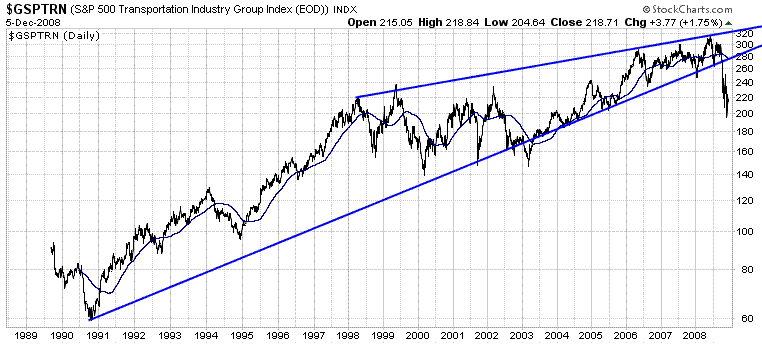 Transports Price