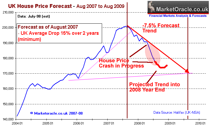 UK House Price Crash and Projected Trend into End 2008