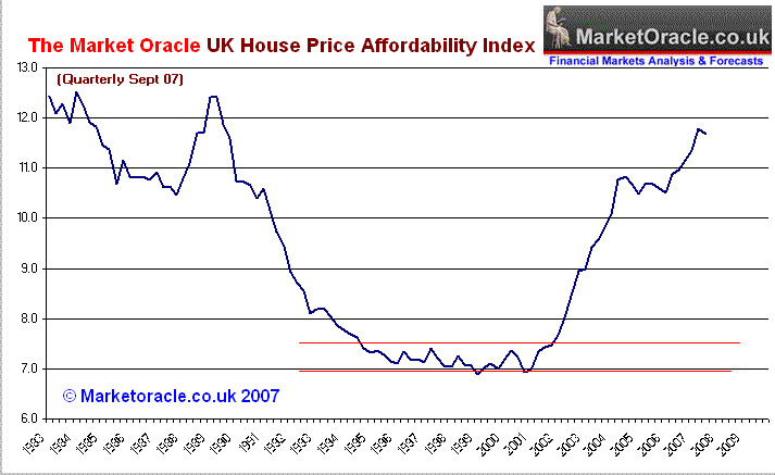 UK House Price Affordability Index 