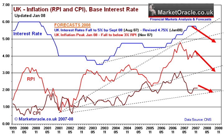 UK inflation, interest rate forecast 2008