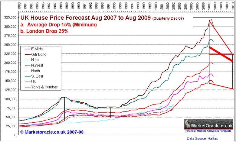 UK house price forecast 2008