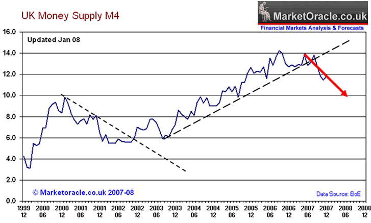 UK Money Supply 2008