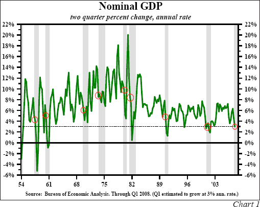 Nominal GDP