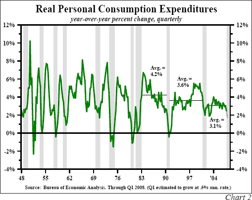 Real Personal Consumption Expenditures