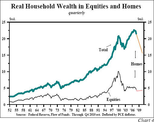 Real Household Wealth in Equities and Homes