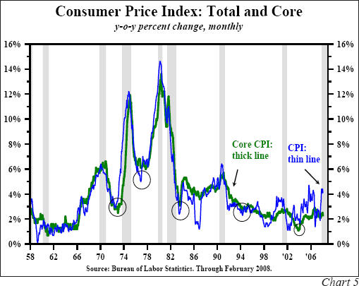 Consumer Price Index: Total and Core